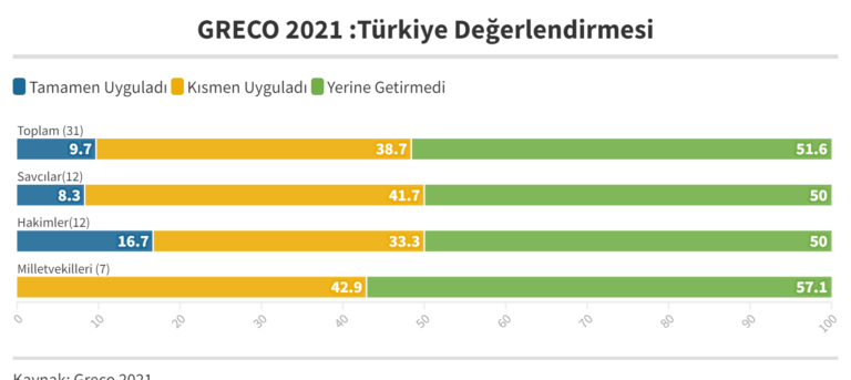 GRECO 2021 Raporu | Türkiye yolsuzlukla mücadelede yine başarısız